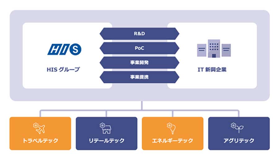 HIS、「IT新興企業連携・投資プロジェクト」を開始