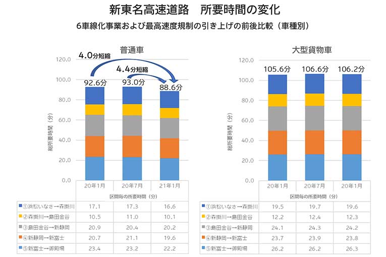 新東名6車線化と最高速度引き上げ、普通車は所要時間が約4分短縮　ナビタイム調査