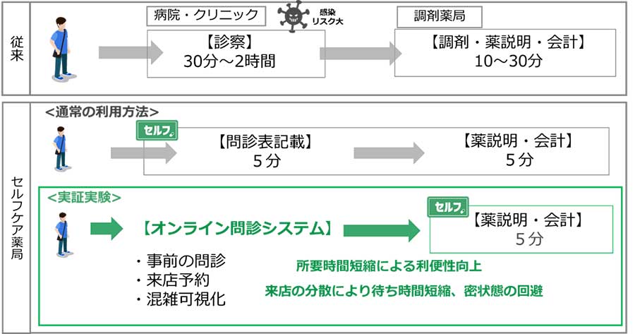 処方箋がなくても病院の薬が買える「セルフケア薬局」、西国分寺駅に出店