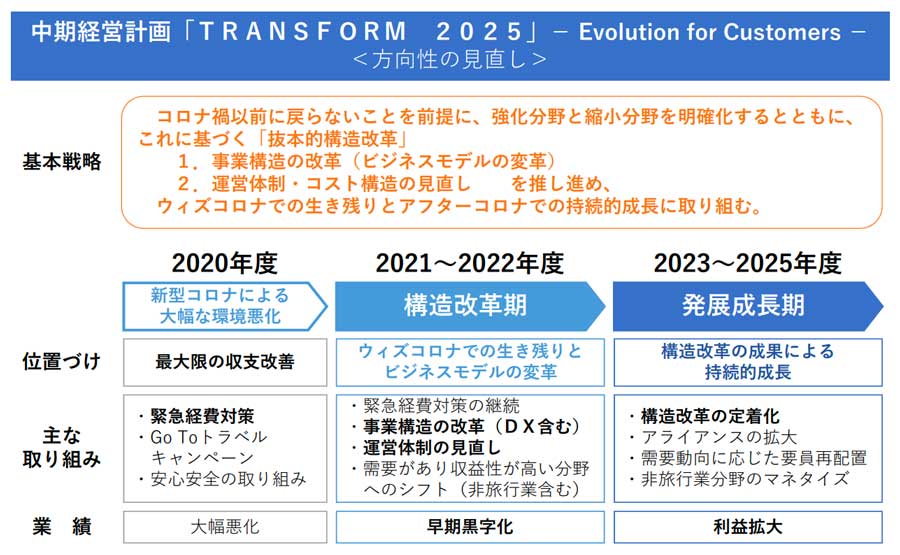 日本旅行、中期経営計画見直し　22年度末までに店舗半減