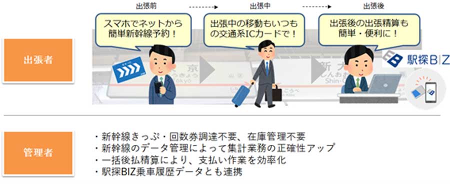 「駅探BIZ」、エクスプレス予約の乗車履歴を活用した新サービス提供