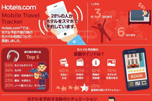 若者の半分はスマホでホテル予約　スマホと旅行に関する調査「Mobile Travel Tracker」　Hotels.com調査