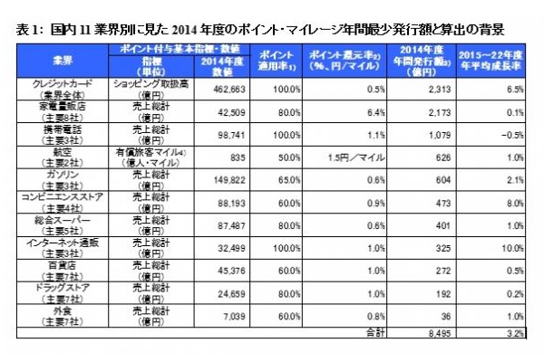 ポイント・マイレージの年間発行額、2020年度に1兆超へ　航空マイルも堅調に続伸