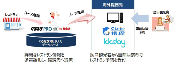 ぐるなび、中国・台湾の大手旅行会社と連携で多言語レストラン予約サービス　今春にも開始