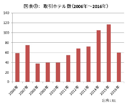 2016年のホテル取引数、前年より半減　推定取引額は約8％増加