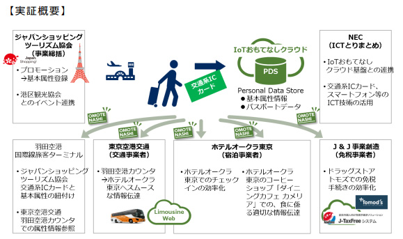 東京空港交通など、訪日外国人へICT活用のおもてなしサービスの実証実験実施