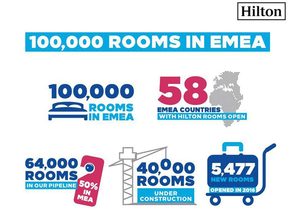 ヒルトン、欧州・中東・アフリカで10万室達成　過去3年間で2万室以上増加