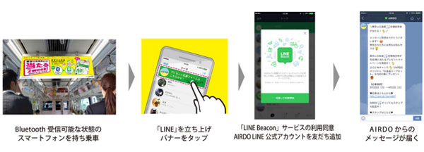 エア・ドゥと東急エージェンシー、電車の中吊り広告と「LINE Beacon」を組み合わせた広告商品の実証実験開始