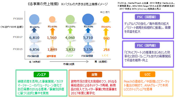 ANAグループ、2020年度には機材数を25％増　今年度はLCCに5機導入