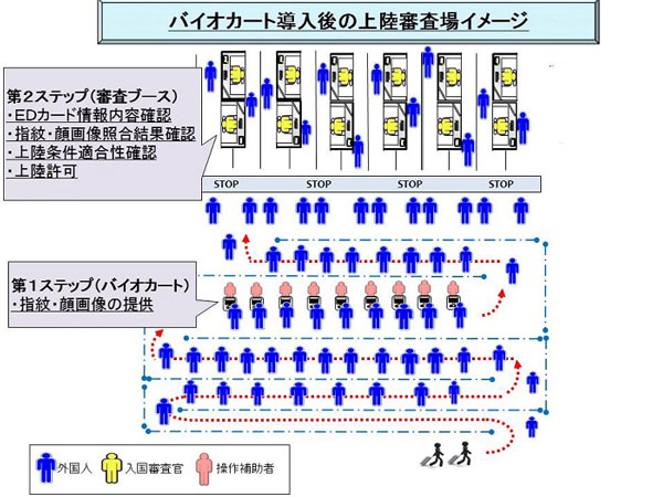 4月15日より成田空港など12空港で「バイオカート」運用開始　外国人の上陸審査時間短縮