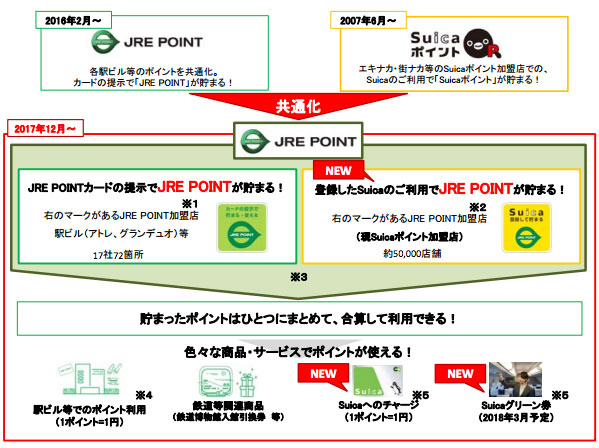 JR東日本、SuicaポイントをJRE POINTに共通化　提携ポイントとの交換を終了