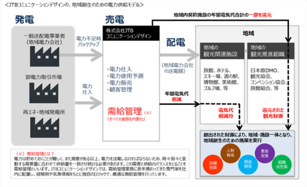 JTBコミュニケーションデザイン、観光事業者を対象に電力供給　売上の一部を地域の観光団体に還元