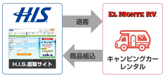 エルモンテRVジャパンとエイチ・アイ・エス、国内キャンピングカーレンタル事業で業務提携