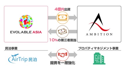 エボラブルアジア、AMBITIONの第三者割当増資を引き受け　総額約4億円