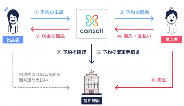 Cansell、現地払いのホテル予約の出品可能に