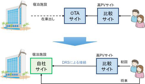 エイチ・アイ・エス、宿泊施設の直接販売を支援　9月から