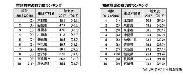 地域ブランド調査、京都市と北海道が最も魅力的　最下位は茨城県