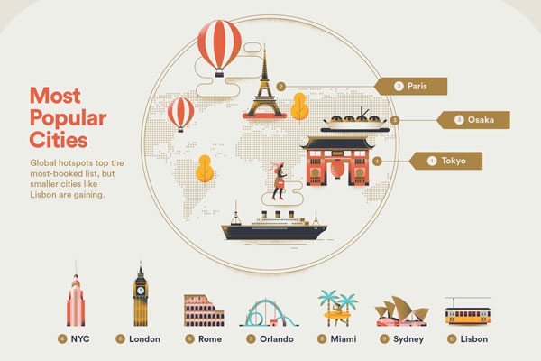 Airbnb、2018年の全世界旅行トレンド予測　東京1位、大阪3位