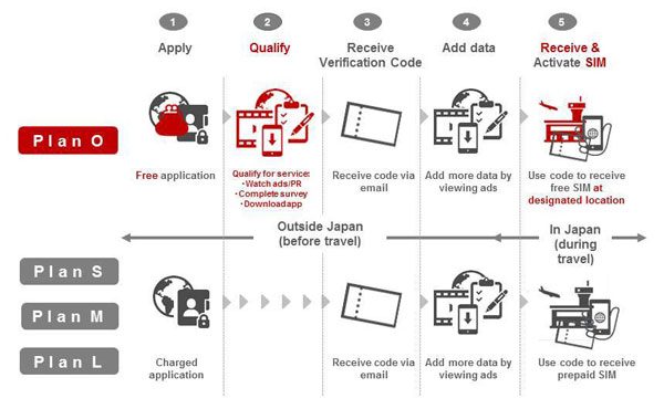 NTTドコモ、訪日外国人旅行者向けデータ通信専用SIMに「Plan 0」を追加　アプリDLなどで通信可能