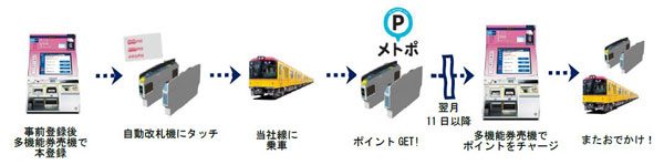 東京メトロ、PASMO利用でポイントが獲得できる「メトロポイントクラブ」を3月24日からサービス開始