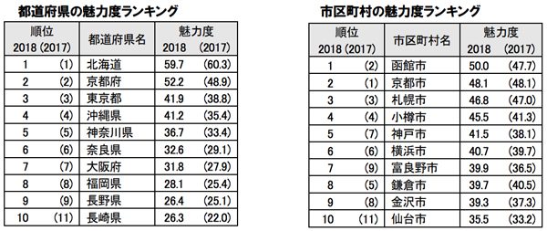 最も魅力的な都道府県は10年連続で北海道、最下位は茨城　地域ブランド調査2018