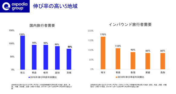 エクスペディアG、日本の宿泊施設需要を公表　埼玉や青森など需要急増、青森は客室単価35％増