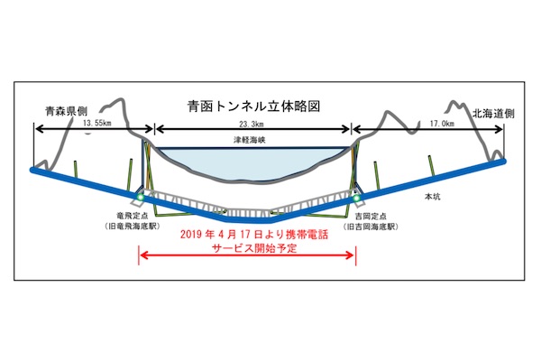 青函トンネル内で携帯電話の利用可能に　JR北海道、4月17日からサービス開始