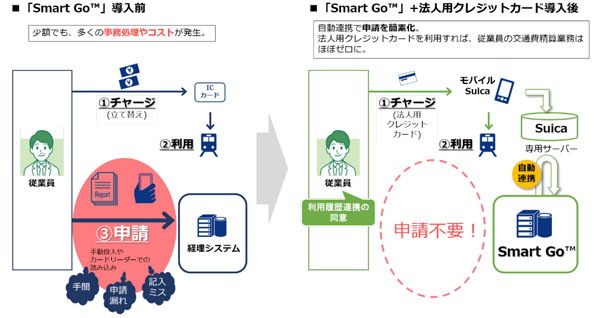 「モバイルSuica」活用の交通費精算サービス、JR東日本とNTTコミュニケーションズが提供