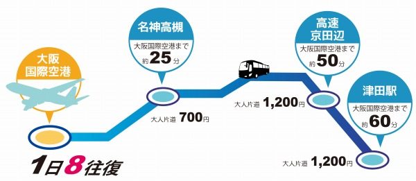 京阪バスと大阪空港交通、津田駅・高速京田辺と伊丹空港を結ぶ路線を開設　10月1日から