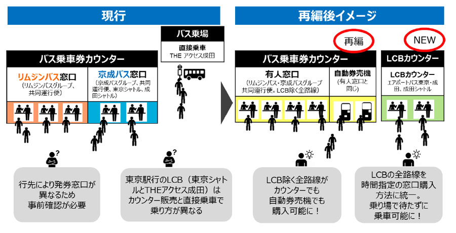 成田国際空港、バス乗車券販売カウンターリニューアル　既存2社カウンター統合、格安バス専用カウンター設置