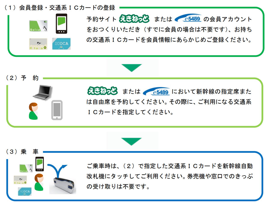 JR3社、「新幹線 e チケットサービス」を3月14日開始　「モバイルSuica特急券」サービス終了