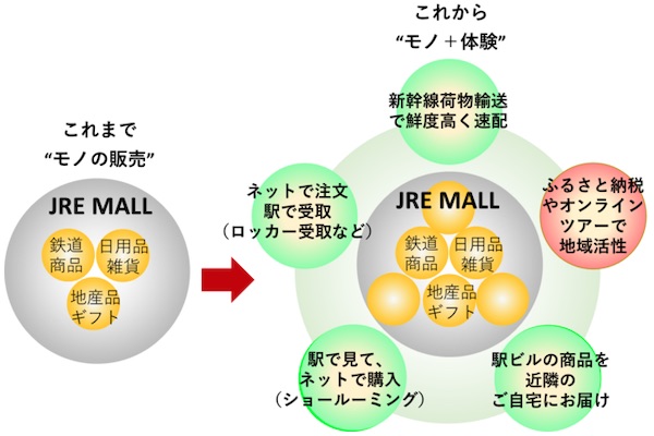 JR東日本、ECサイトでふるさと納税サービス開始　現地ツアーなど独自返礼品開発