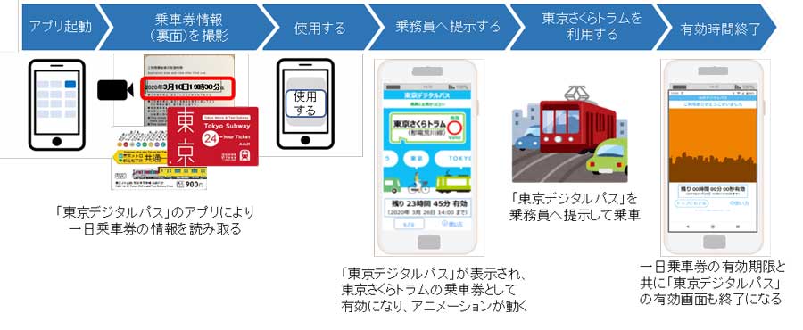 東京メトロと東京都交通局、新デジタルチケット「東京デジタルパス」の技術検証実施