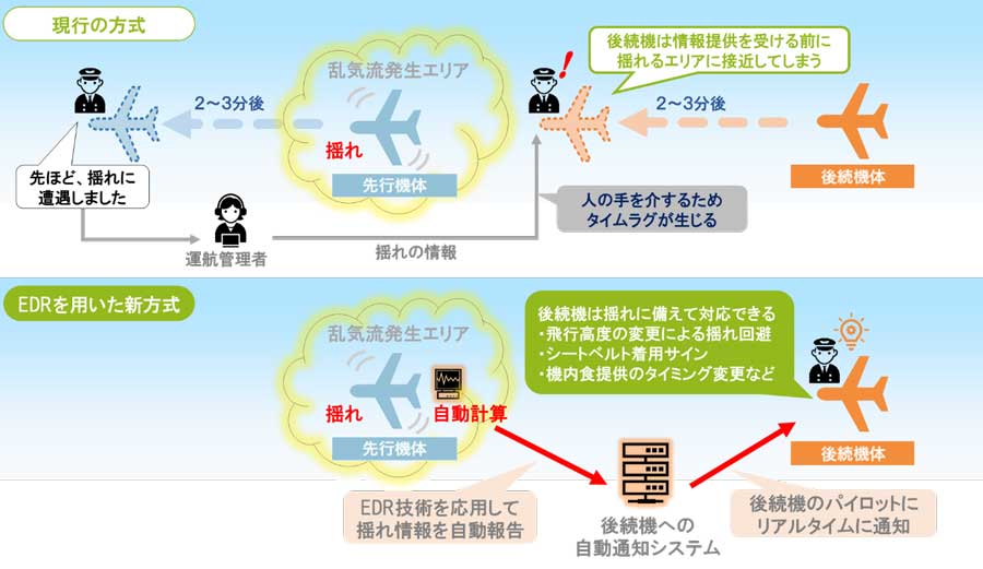 JALとウェザーニューズ、飛行中の揺れによる影響を防ぐ仕組みを共同構築