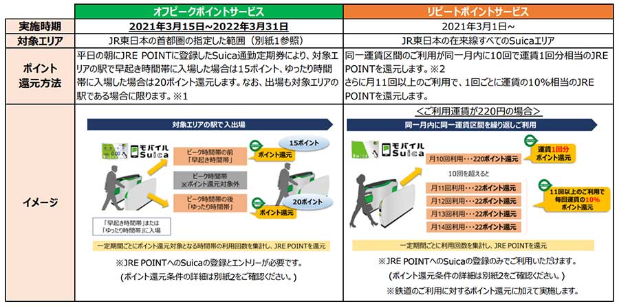 JR東日本、定期利用の時差通勤でポイント付与　同一運賃区間10回利用でも