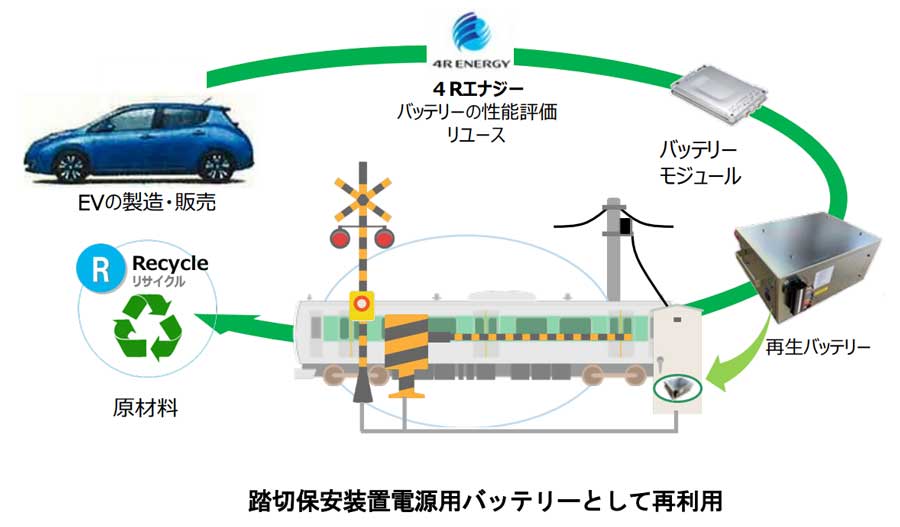 JR東日本、日産リーフの再生バッテリーを踏切に設置　約4割コスト削減